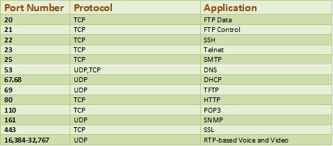 Ports of Different Protocols - What is a Port