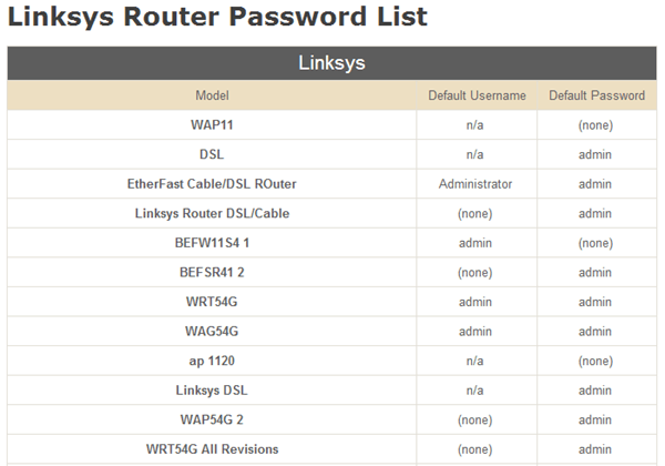 default username password router IP Address